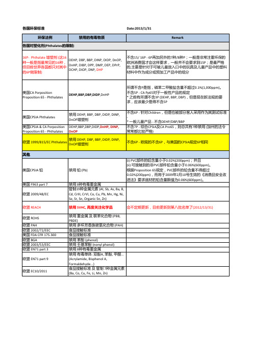 各国环保标准 (5P 6P 7P)