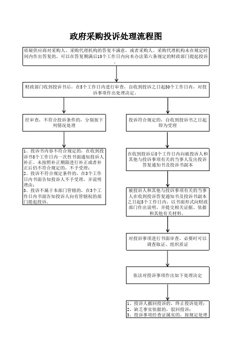 政府采购投诉处理流程图