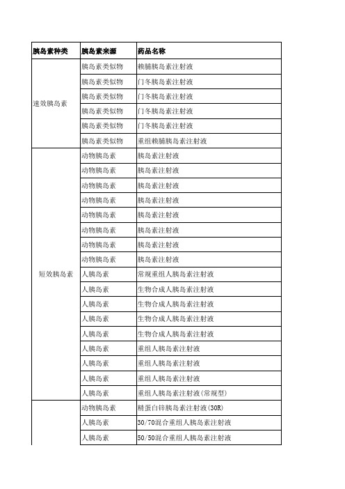 全面的：胰岛素制剂分类及特点(整理于2020年6月)