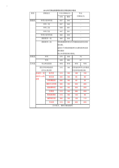 2012河南艺术类分数线