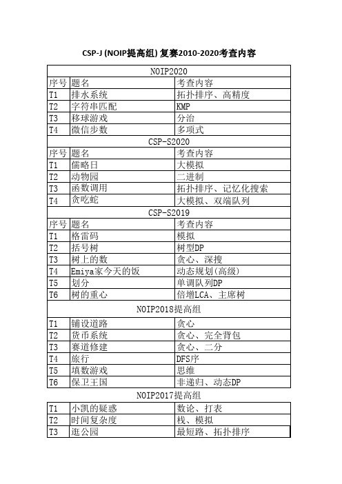 CSP-S(NOIP提高组) 复赛2010-2020考查内容一览表