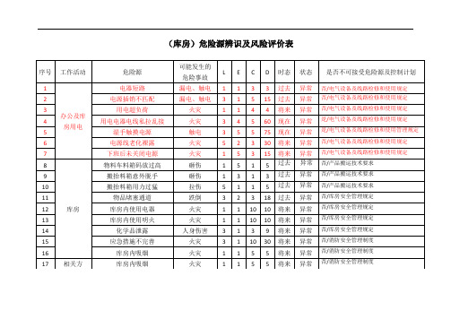 (库房)危险源辨识