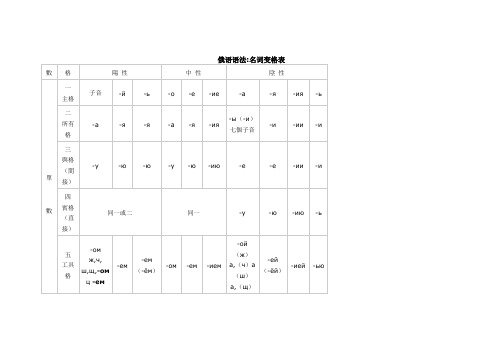 俄语学习集萃