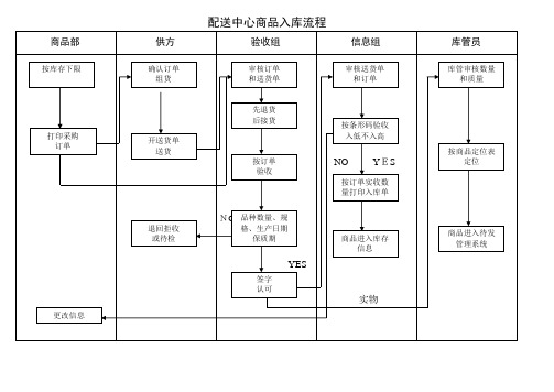 物流配送流程图