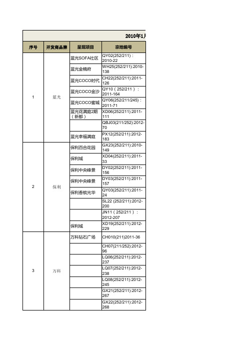 xxxx-xxxx年成都知名地产商土地成交信息统计.xls