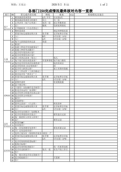 各部门ISO9001完成情况自检核对表