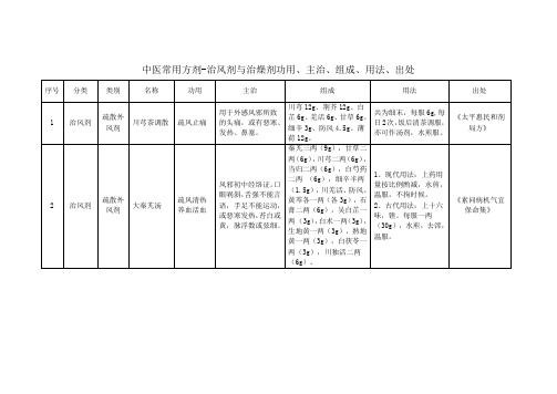 中医常用方剂-治风剂与治燥剂功用、主治、组成、用法、出处