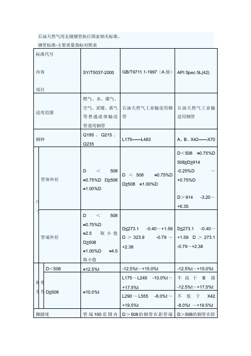 石油天然气用无缝钢管执行国家相关标准