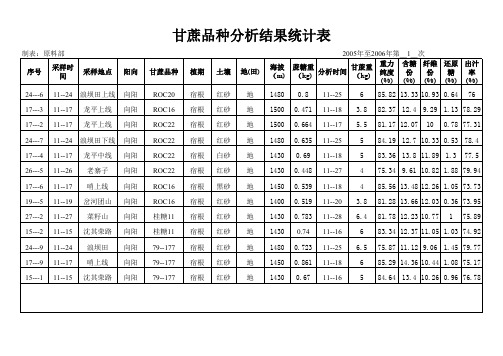 甘蔗品种分析结果统计表l.xls