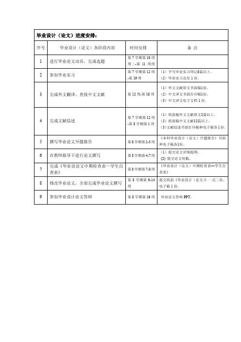 可以参考的毕业论文设计进度安排