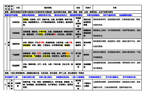 中医内科学总结(完美九版;证型、歌诀及方歌)