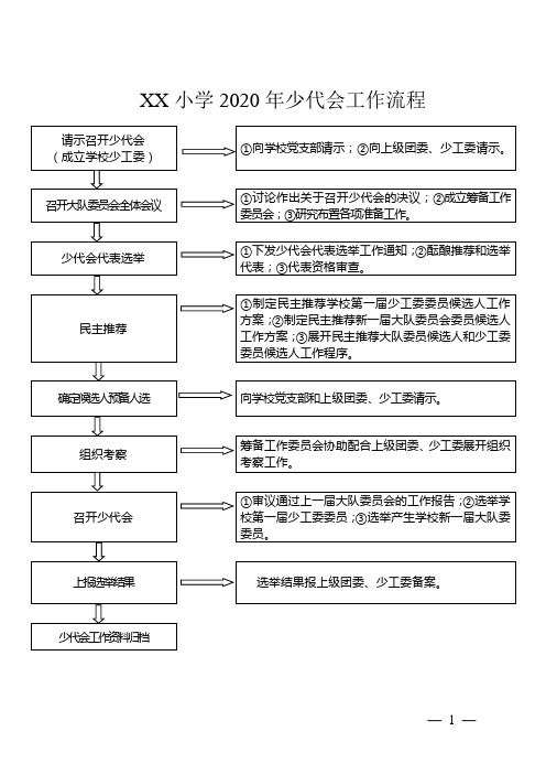 学校少工委建设——少代会工作流程