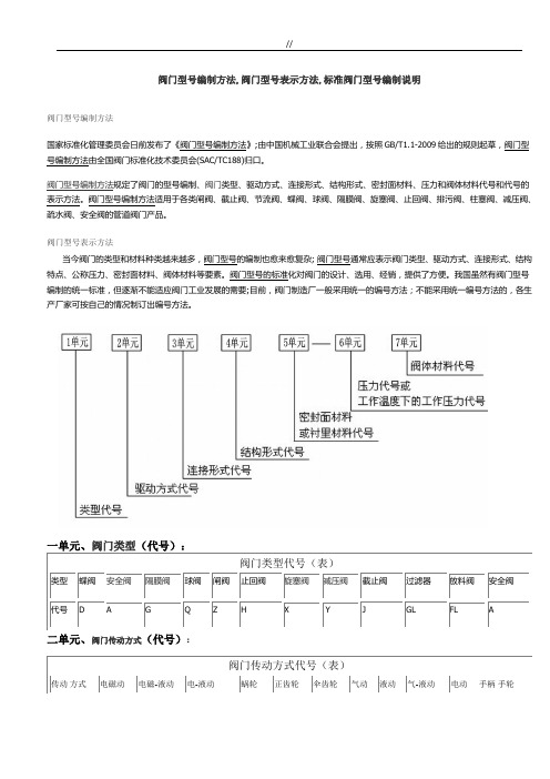 标准阀门型号编制及其表示方法