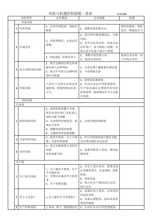 公司环境及风险与机遇控制措施一览表