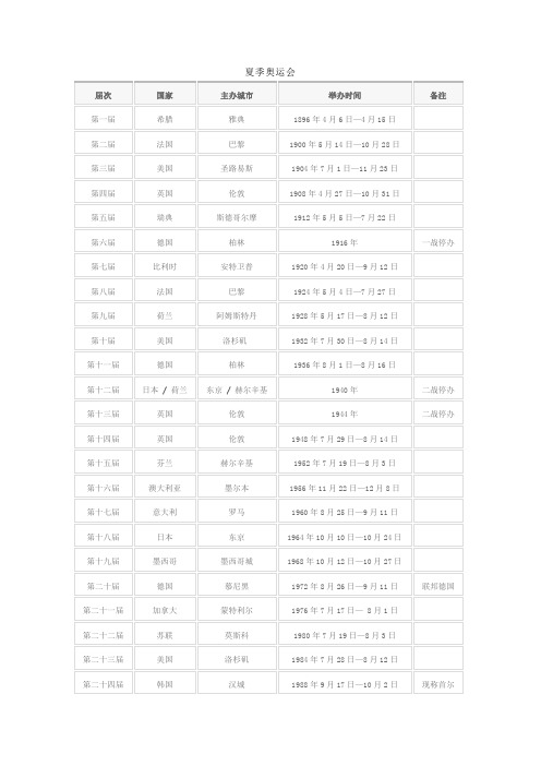 历届奥运会举办时间、地点