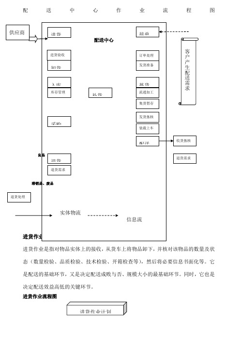 物流配送中心作业流程图