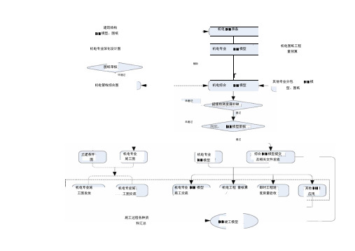 BIM项目工作流程图