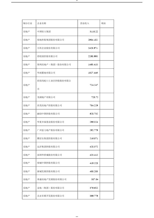 中国房地产企业百强(前50)