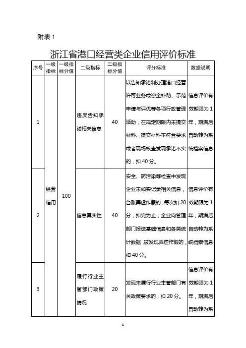 浙江省港口经营类企业、服务类、危险货物企业安全评价机构信用评价标准