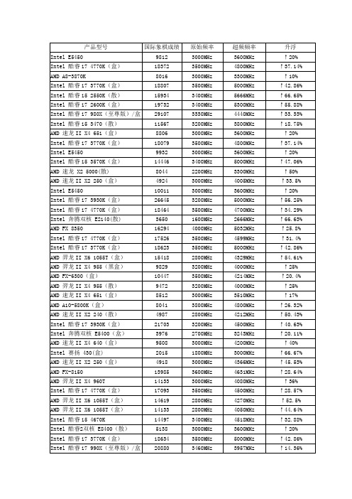 cpu超频后国际象棋成绩大全