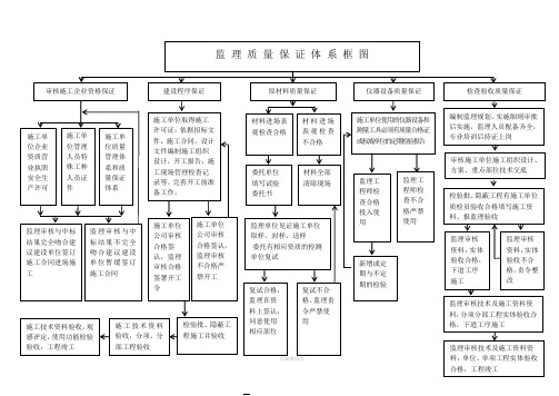 监理质量保证体系框图(复杂)