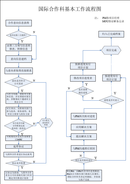 国际合作科基本工作流程图