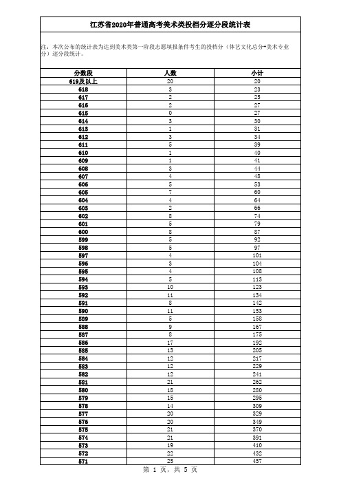 江苏省2020年普通高考美术类投档分逐分段统计表