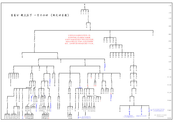 0-百万公 树夫派下 一至十六世系 后《卿氏世系图》