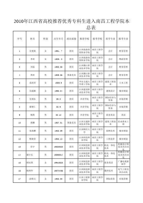 2010年江西省高校推荐优秀专科生进入南昌工程学院本科阶段学习情况汇总表