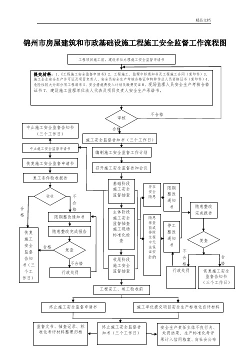 安全监督工作流程图