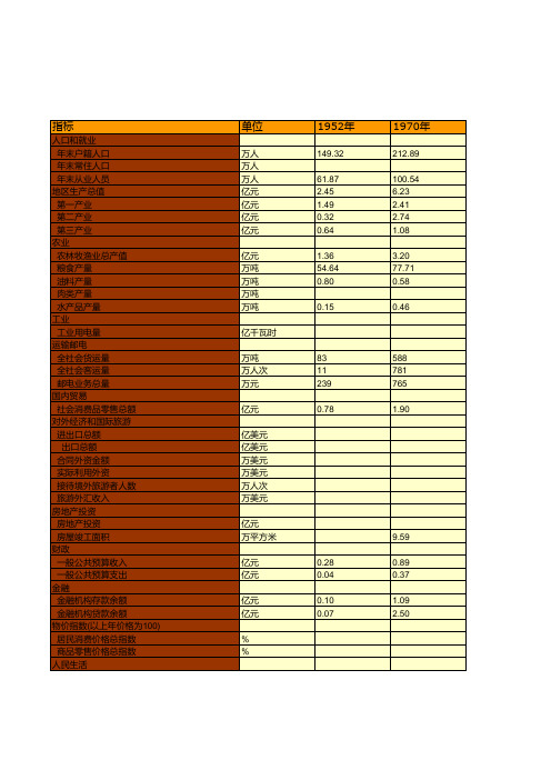 镇江市统计年鉴社会经济发展指标数据：主要年份社会经济主要指标统计(1952-2018)