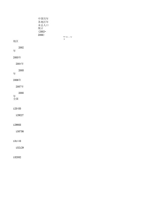 2002-2008中国历年各地生产总值、财政支出、财政收入一览