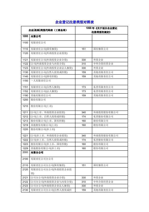 企业登记注册类型对照表