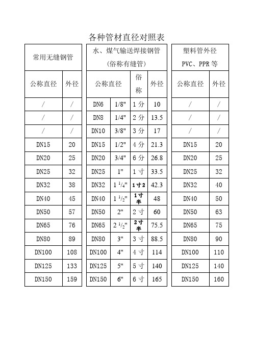 各种管材直径对照表