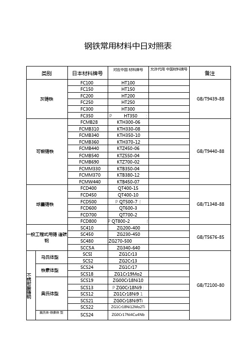 钢铁中日材料对照表