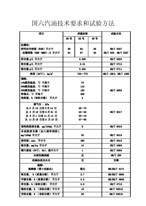 国六汽油标准