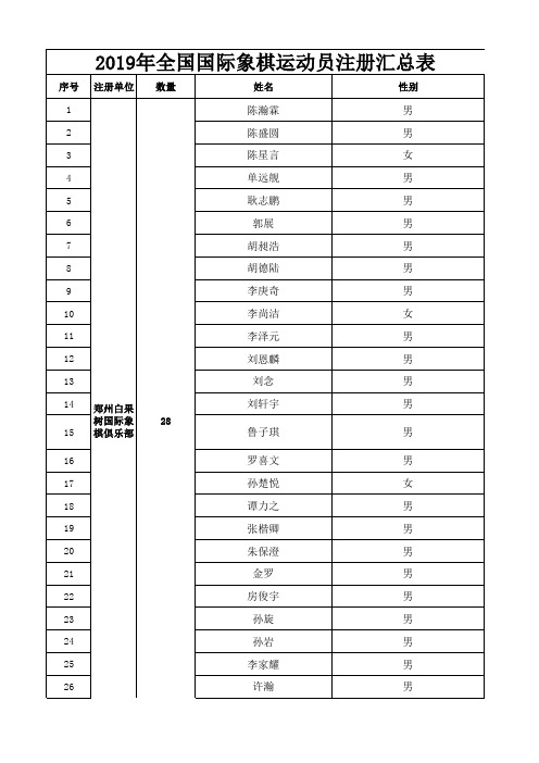 2019年全国国际象棋运动员注册汇总表