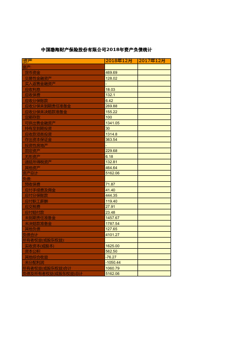 保险行业全国各省市区统计数据：中国渤海财产保险股份有限公司2018年资产负债统计