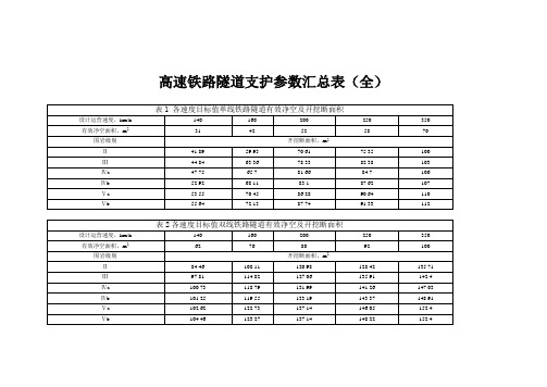 高速铁路单双线隧道支护参数设计汇总表(经规院发布)