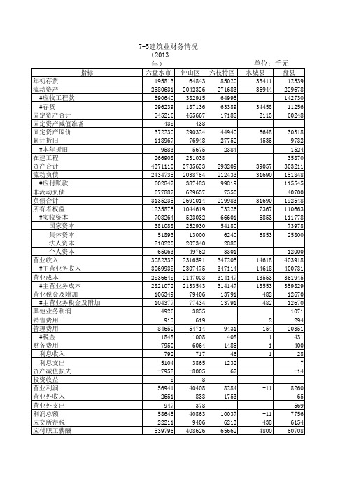 7-5建筑业财务表