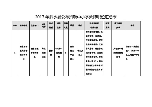 2017年泗水公布招聘中小学教师职位汇总表