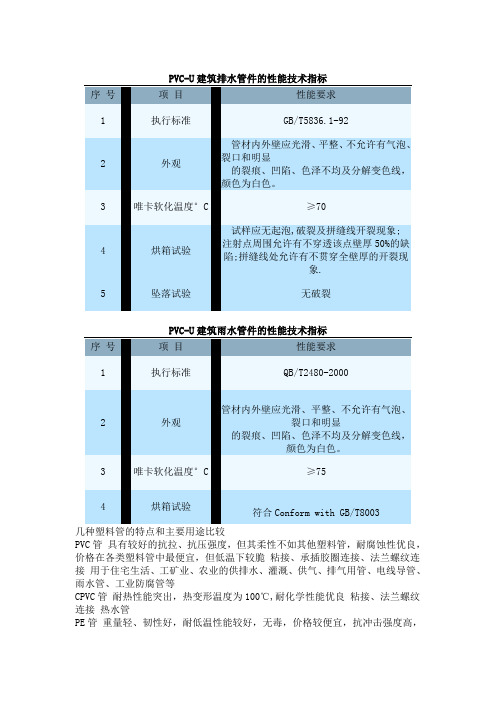 PE管,PP-R管、PVC-U管、HDPE管、PE-RT管 区别