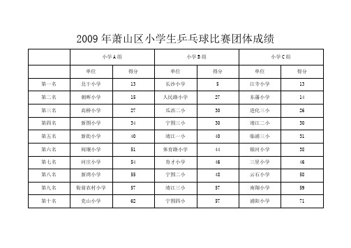 2009年萧山区小学生乒乓球比赛团体成绩.