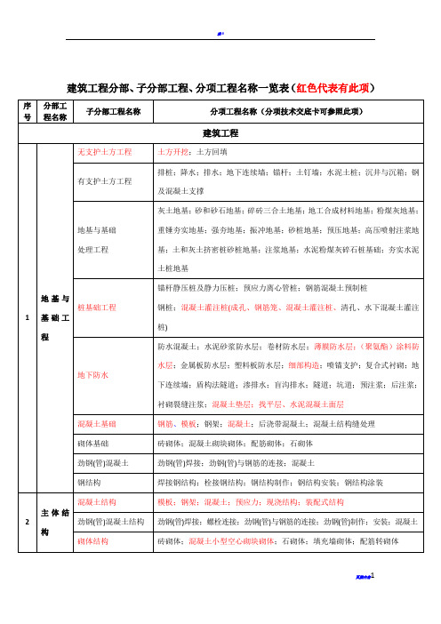 建筑工程分部、子分部工程、分项工程名称一览表