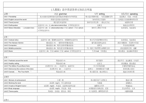 (完整版)人教版高中英语单元知识点归纳(全十一册)