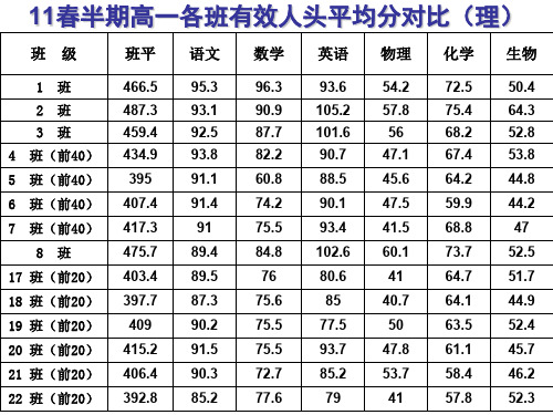 11秋高二半期考试成绩分析