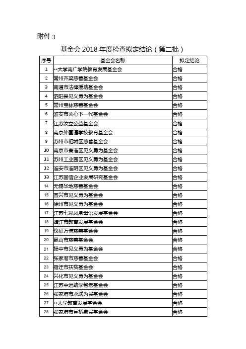 基金会2018年度检查拟定结论(第二批)【模板】