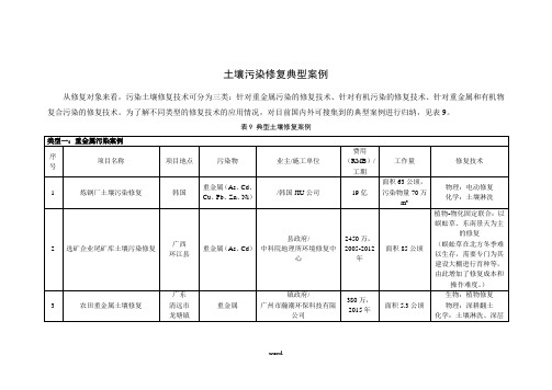 国内外土壤污染修复典型案例#精选