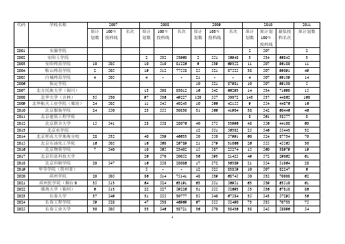 2007-2010二本高校在安徽录取分数线及录取名次总表