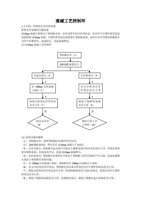 光纤衰减控制图